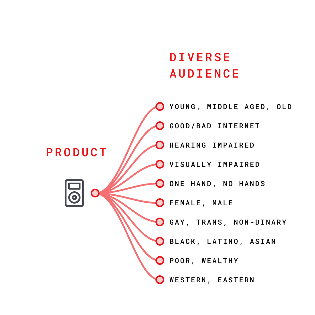 What is an inclusive design?