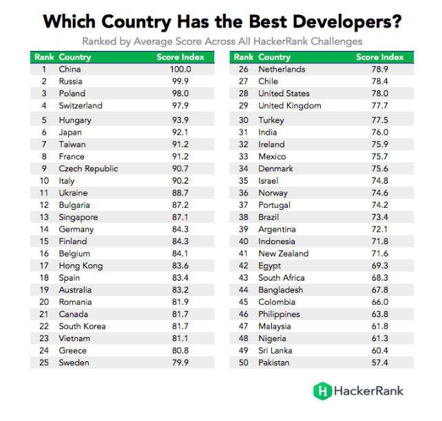 Best Developers according to HackerRank