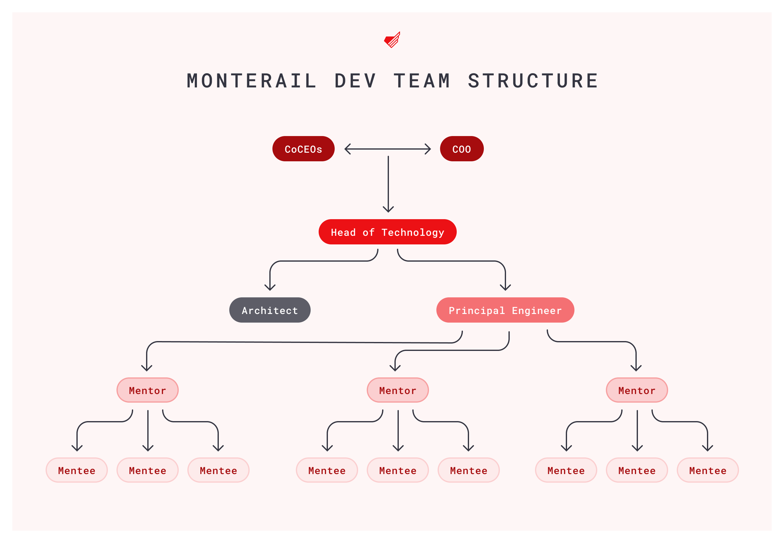 Dev Team Structure