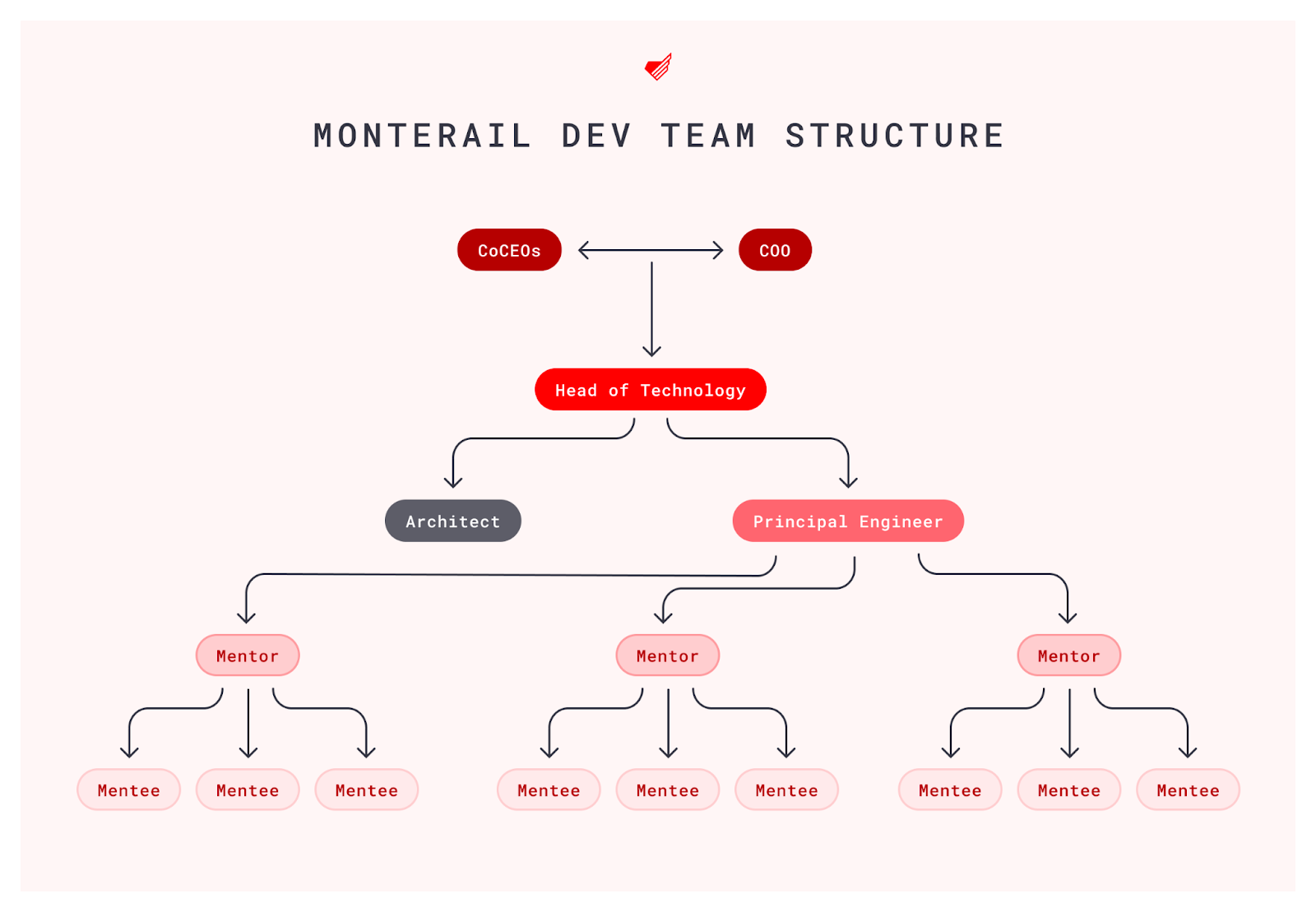 Monterail Dev Team Structure