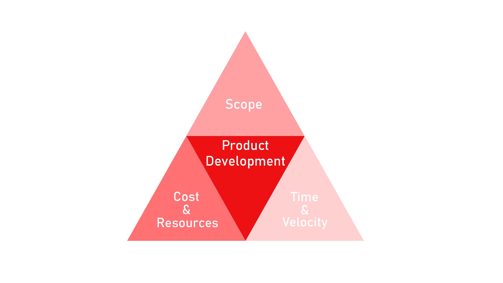 Two Ways to Optimize Development Cost Cheap Delivery or Maintenance
