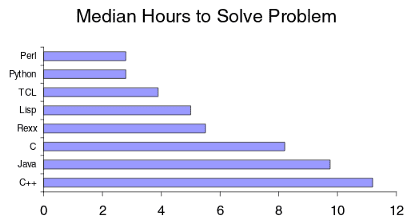 graph showing median hours to solve a problem 