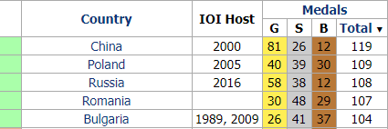 Medals in IOI by country