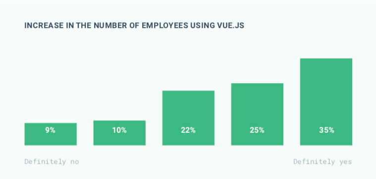 Number of employees using Vue