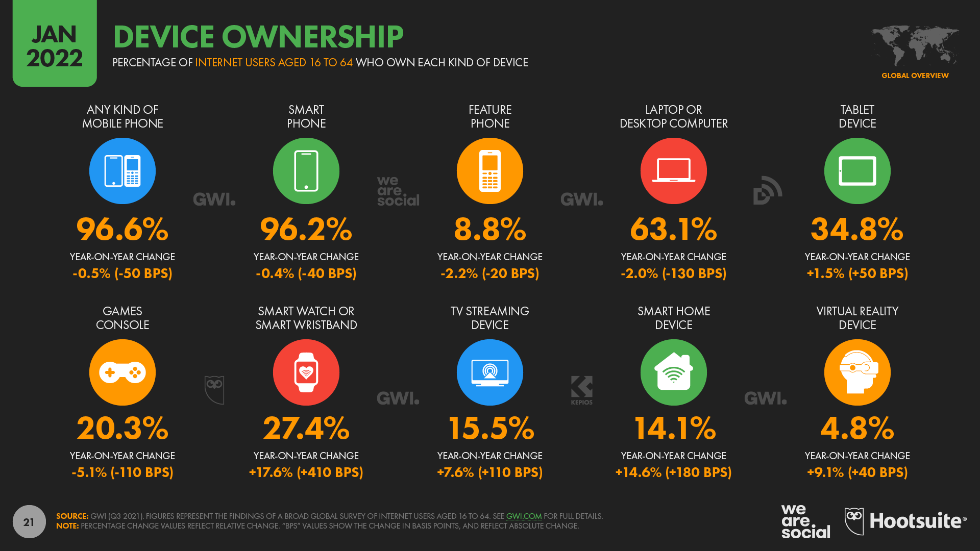 Ownership+of+Internet+Connected+Devices+January+2022+DataReportal
