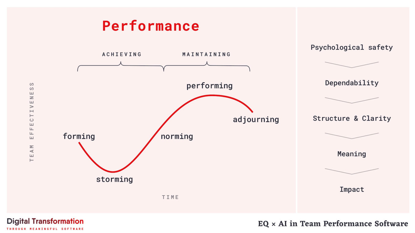 A typical performance curve in organizations 