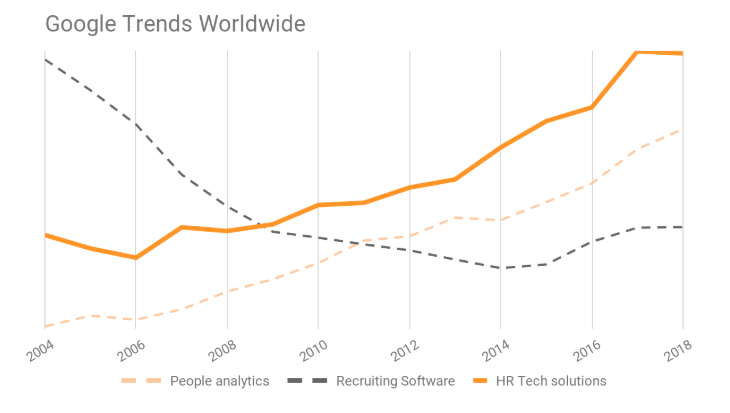 Google trends graph for recruiting software