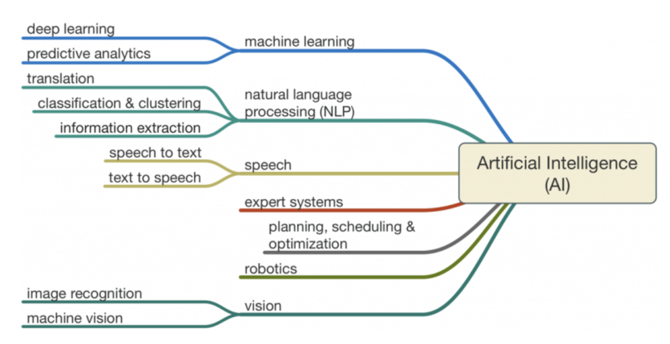 Branches of Artificial Intelligence
