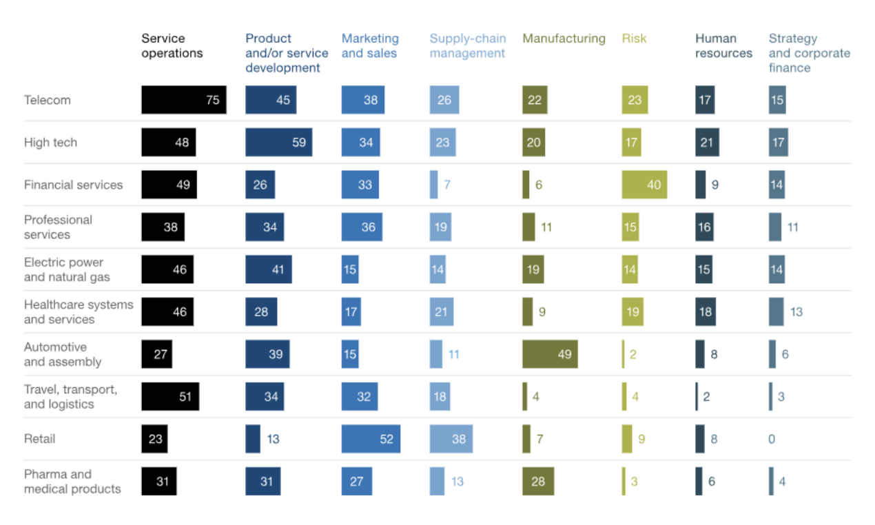 AI usage in different business functions