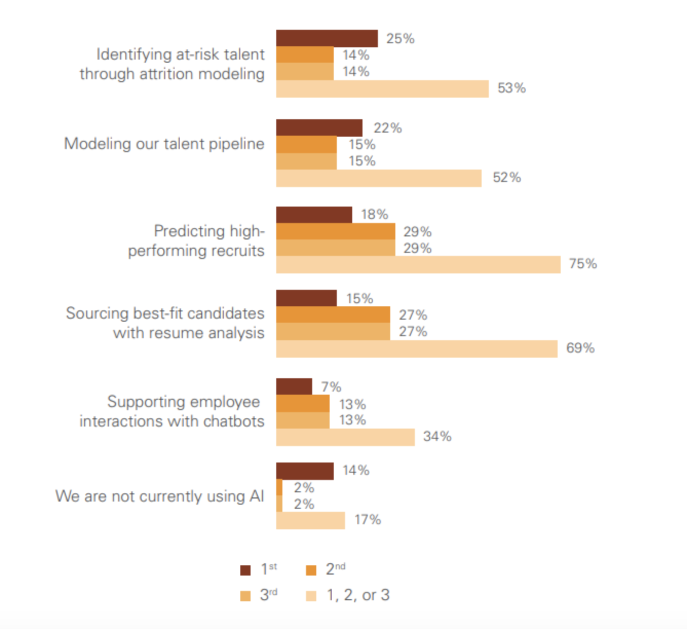 Current AI Use Cases at HR Departments.