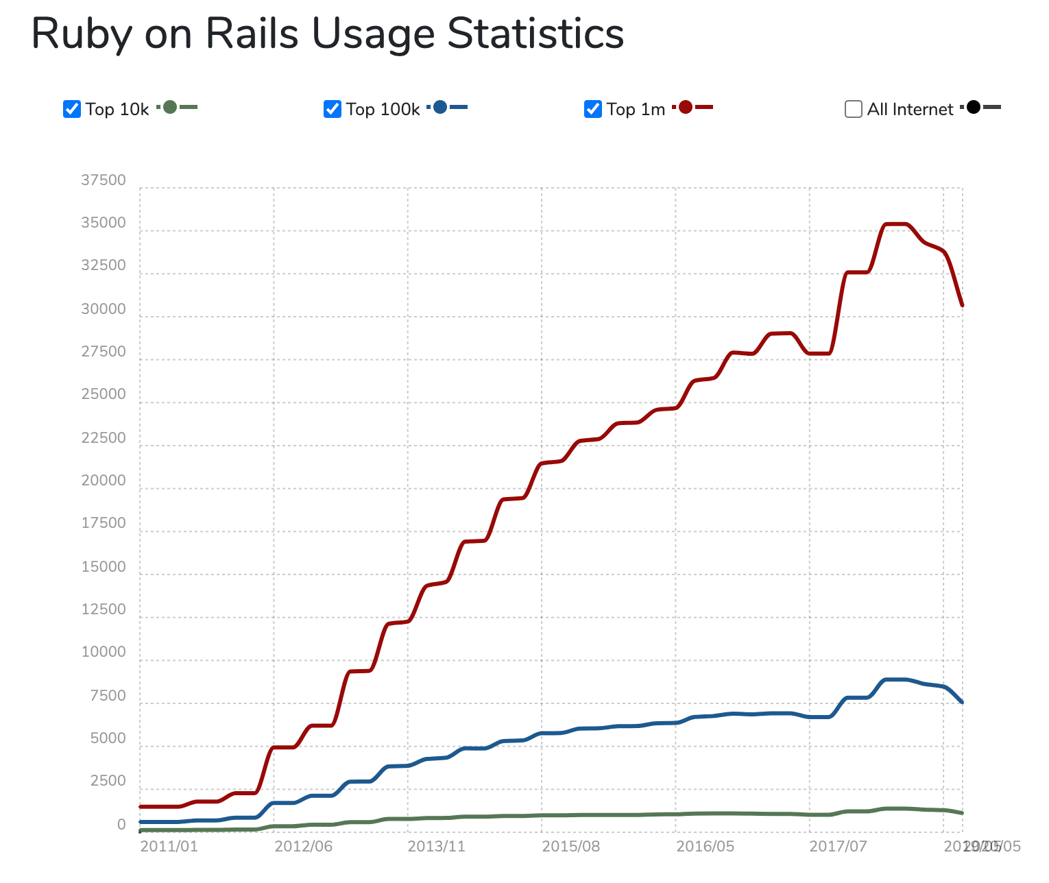 Ruby on Rails usage statistics