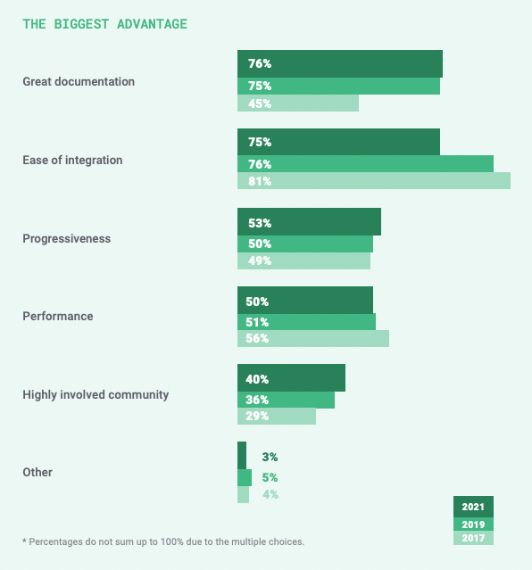 advantage state of vue 2021