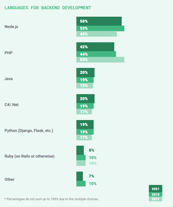 back end state of vue 2021