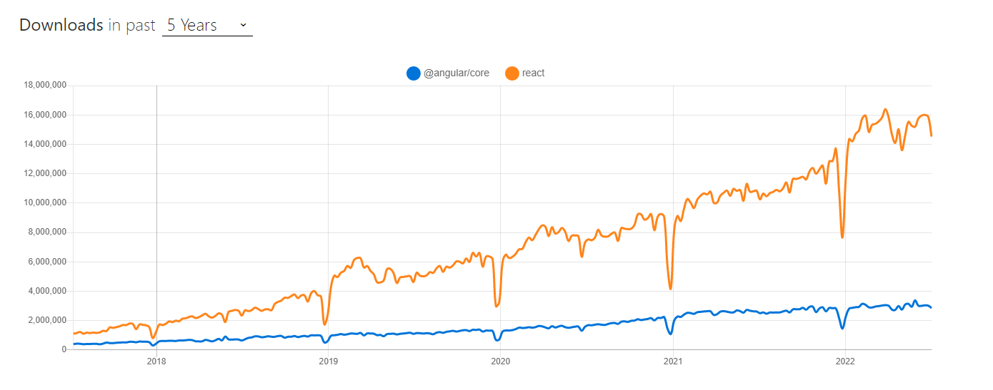 Downloads for React and Angular since 2017 from npm trends