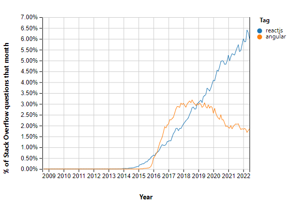Graph with ReactJS or Angular from Stack Overflow Trends