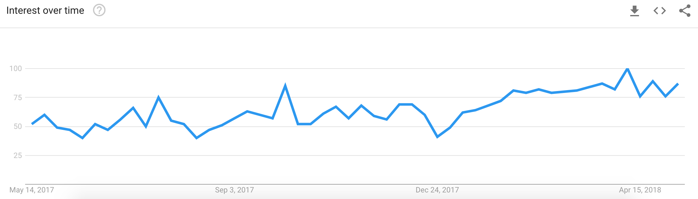 Popularity of PWAs according to Google Trends