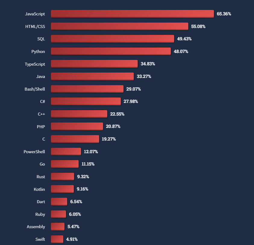 Stack Overflow 2022 languages