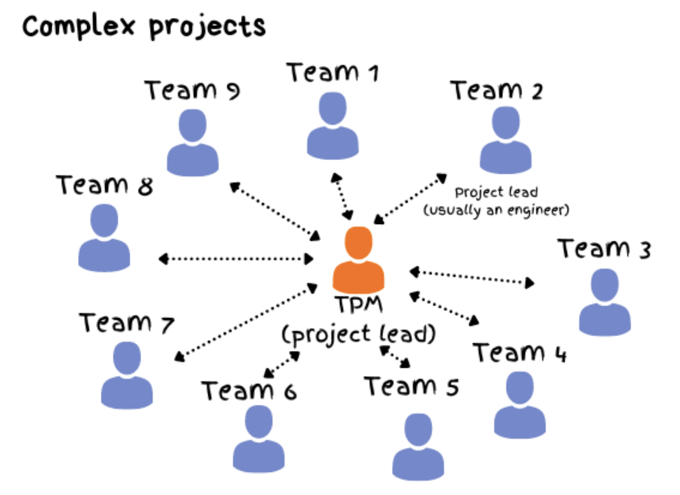 complex projects