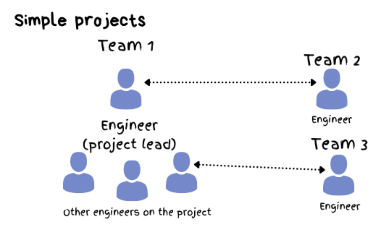 simple projects