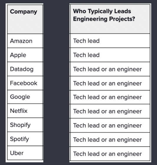who leads projects
