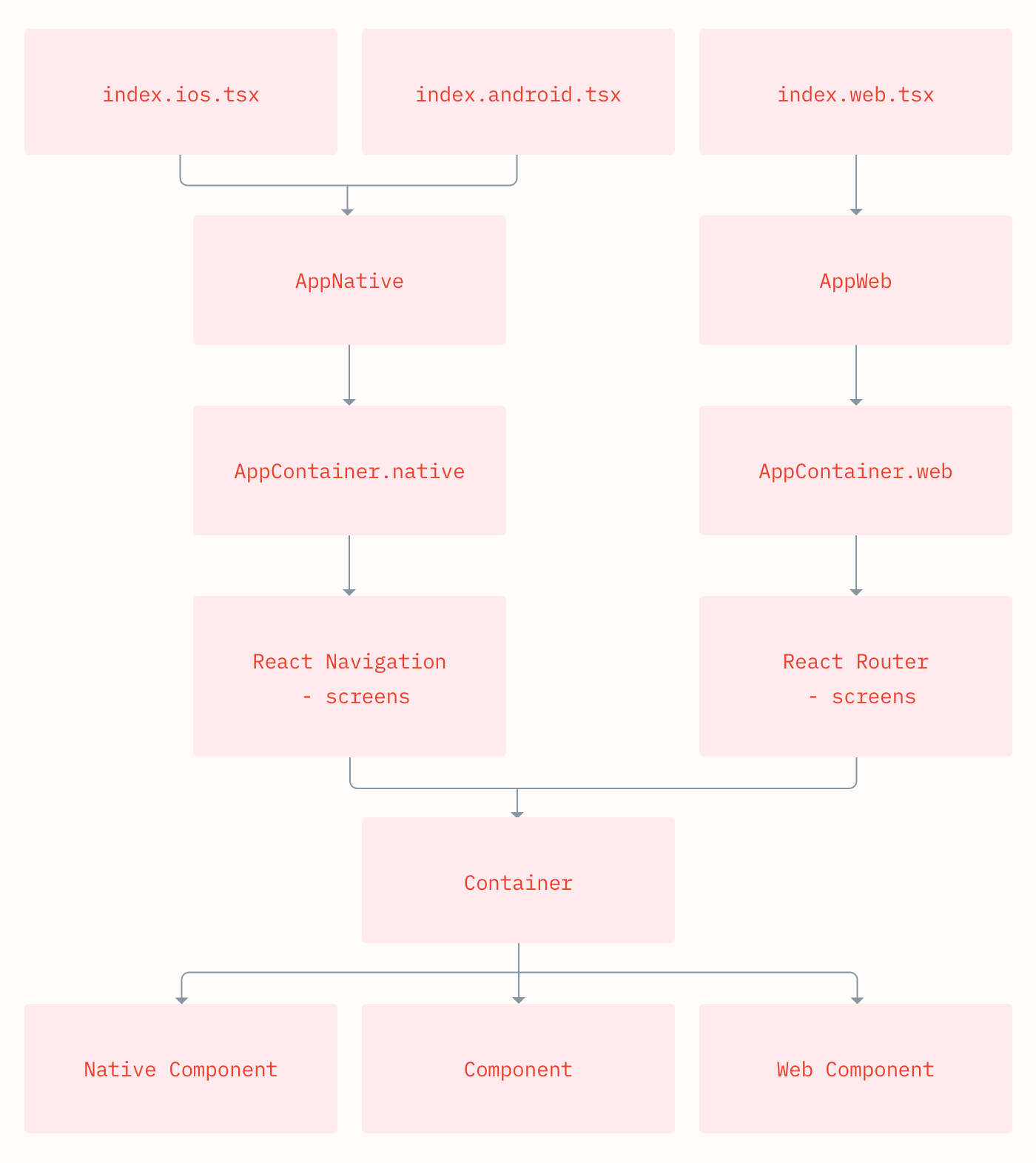 ReactXP diagram