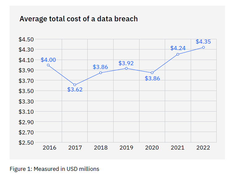Data Breach average cost IBM 2022 Report