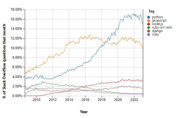 Python_Stack_overflow_trends
