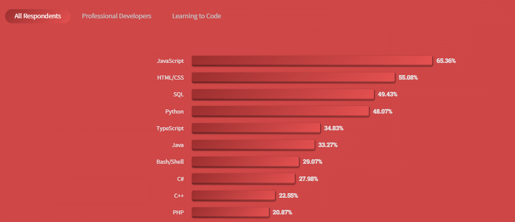 Stack_Overflow_2023_MostPopular