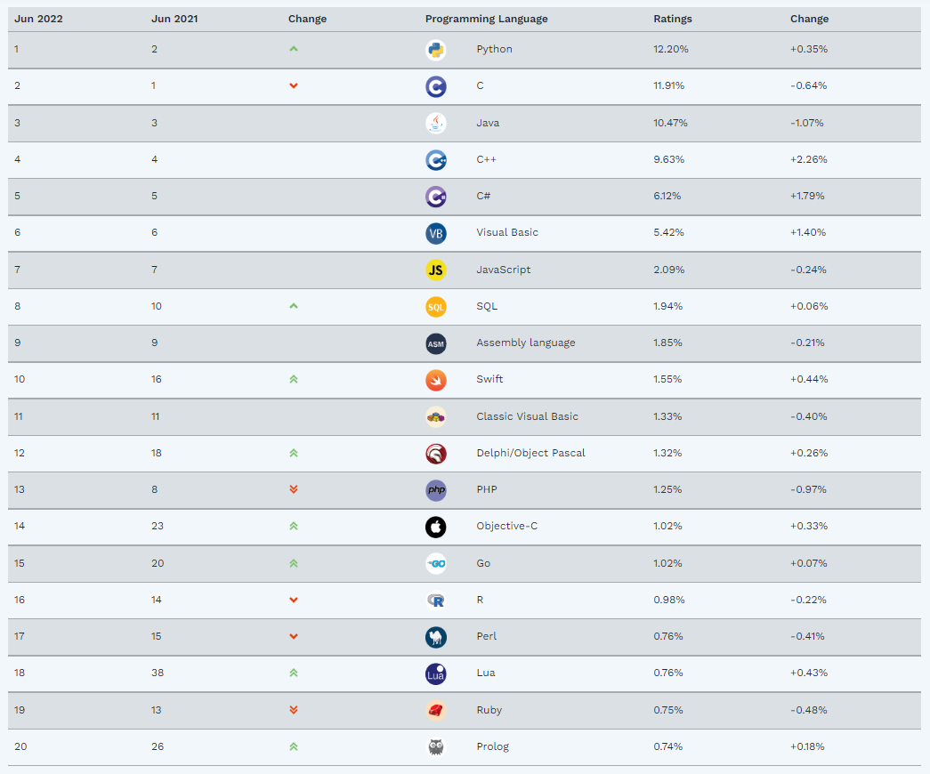Tiobe ranking 2022 June