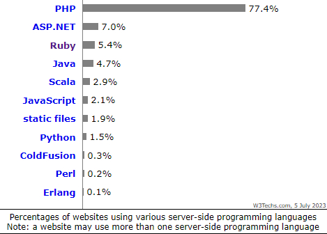 ruby_use_2023_w3tech