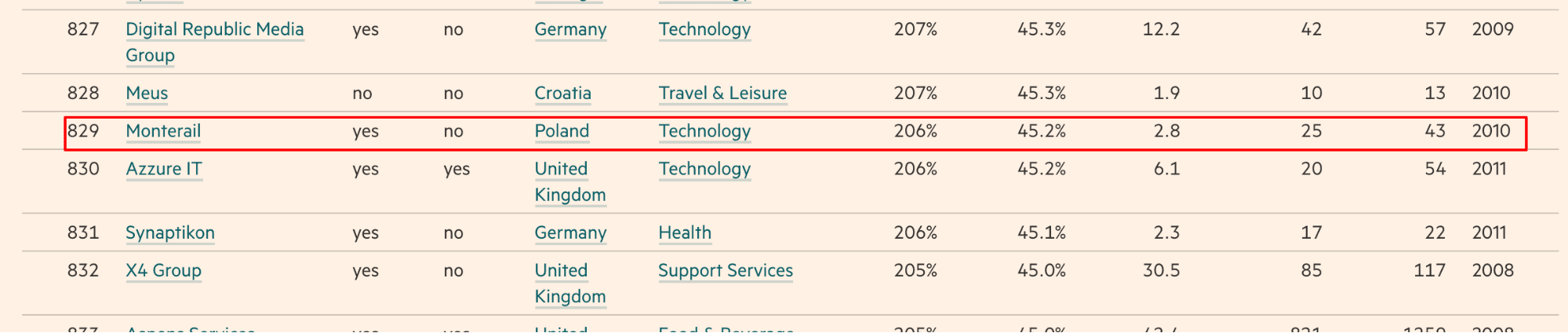 Financial Times 1000 Europe's Fastest Growing Companies