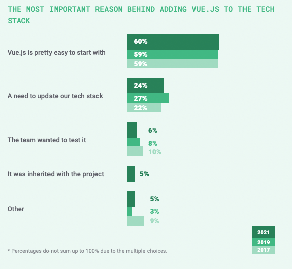 important reason state of vue 2021