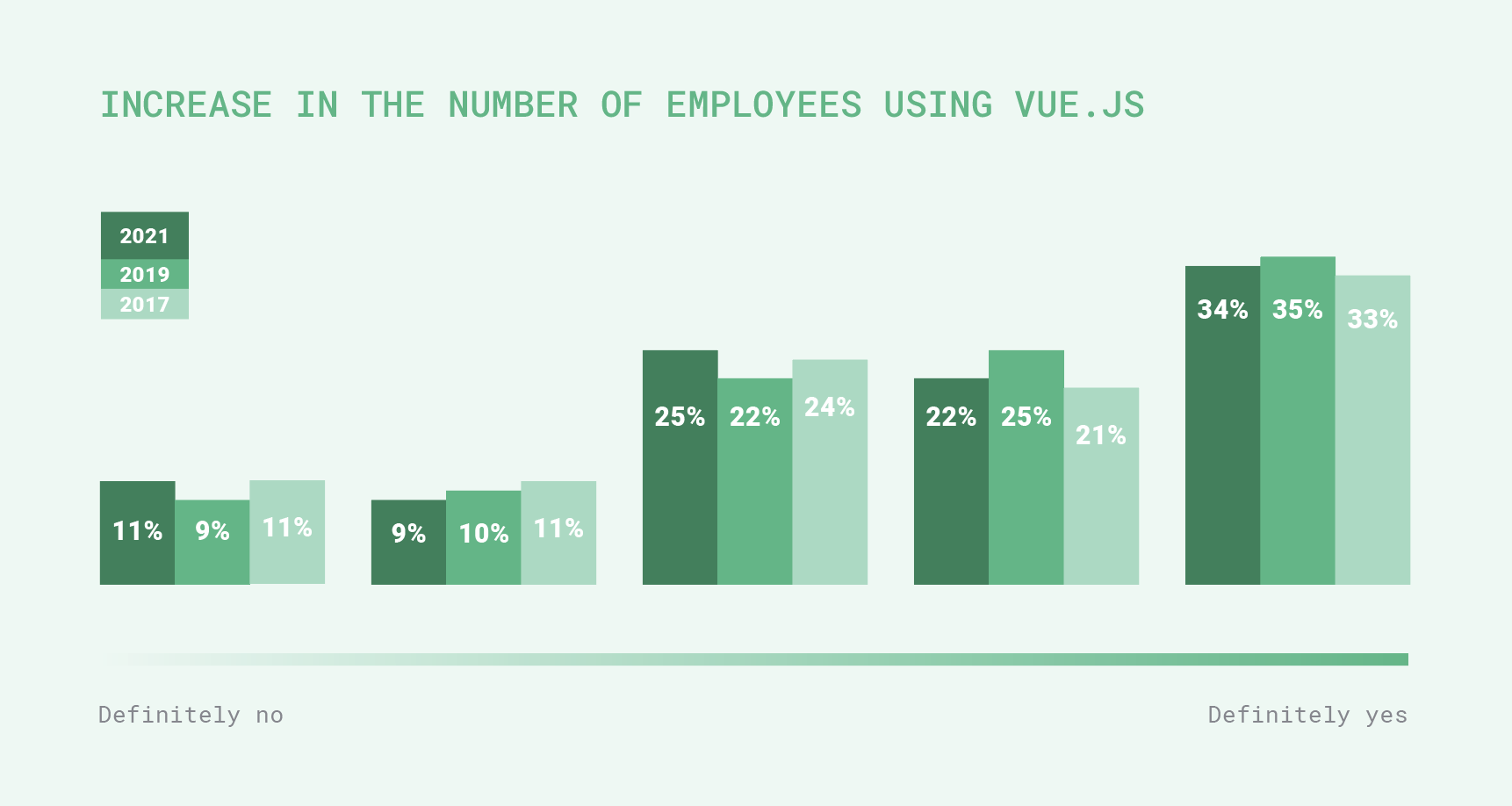 increase in the number of employees using vue.js 2021