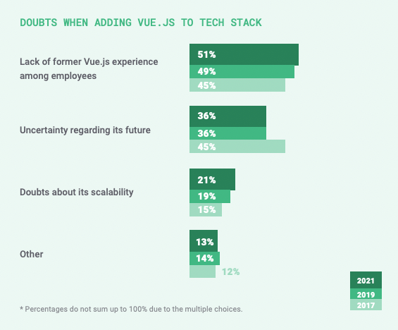 doubts when adding vue.js to tech stack