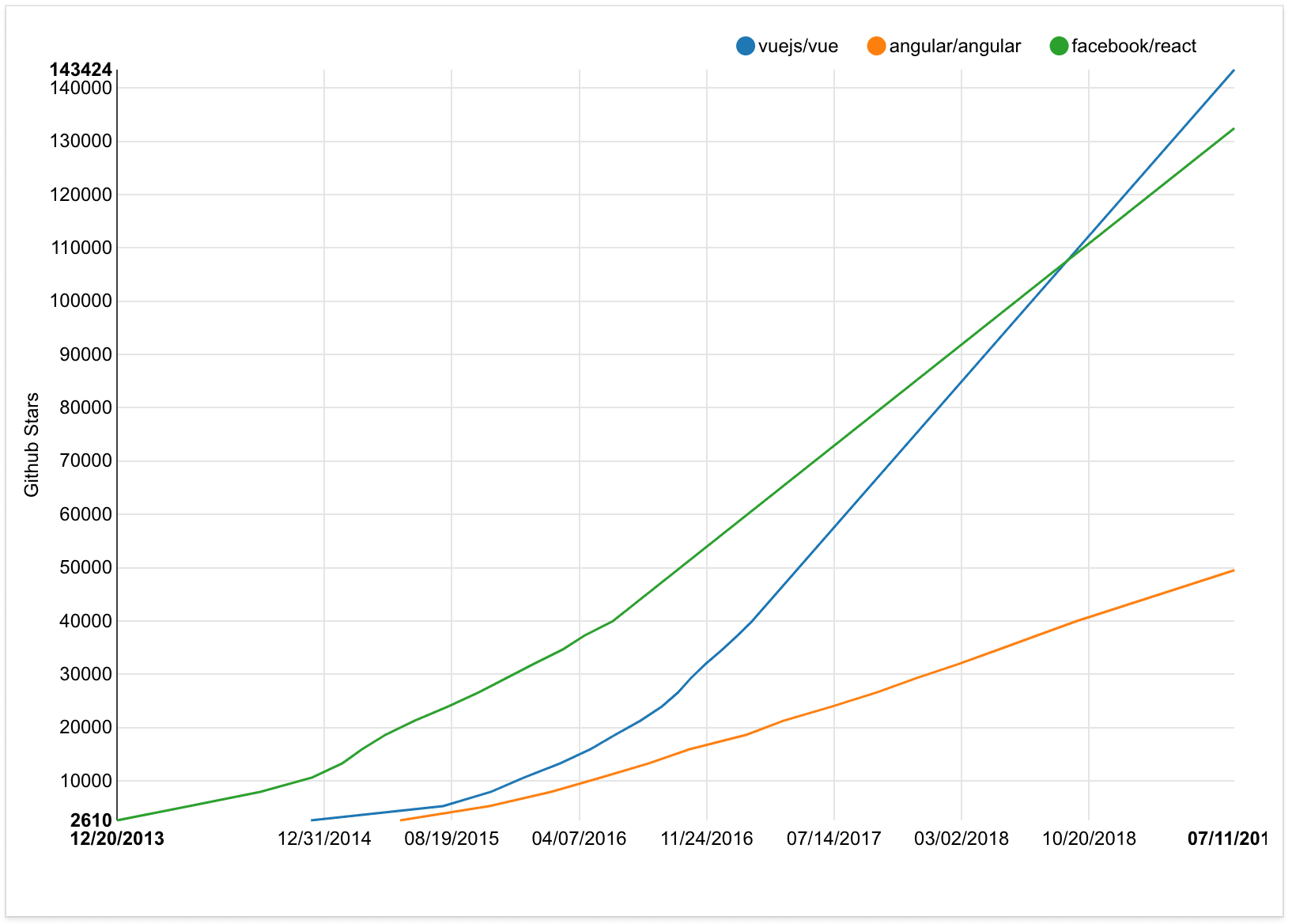 Graph showing the growing popularity of Vue.js on GitHub