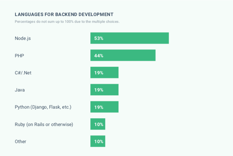 Backend languages 2019