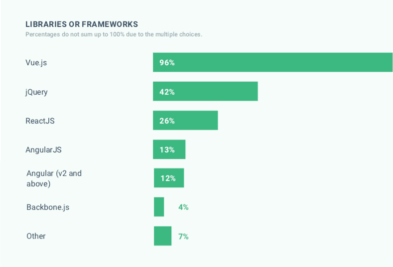 Common libraries or frameworks in 2019