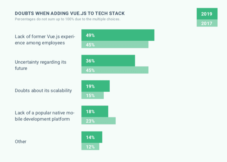 Doubts when adding Vue to tech stack