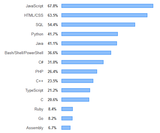 most popular programming languages, rank from stackoverflow