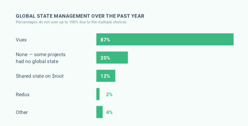 Global state management in 2019