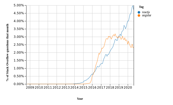 Graph showing number of questions tagged with “ReactJS” or “Angular”