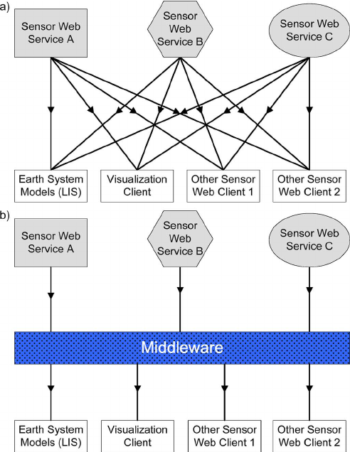 Point-to-point application integration vs middleware integration.