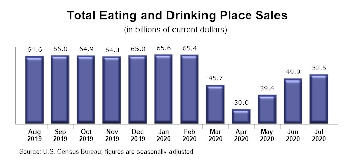 Sales for the restaurant industry are growing despite a severe drop mid-year.