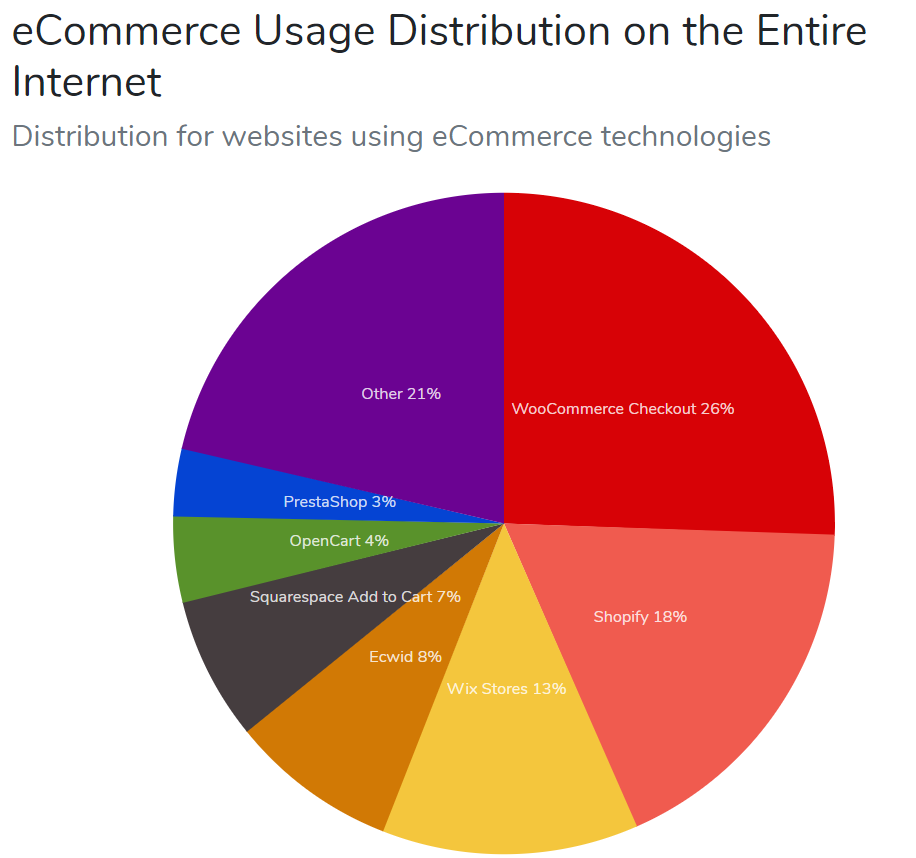 eCommerce Usage Distribution