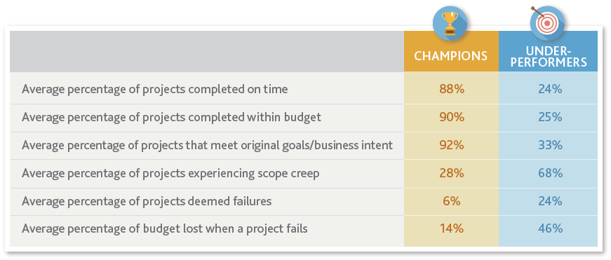 table showing companies embracing good project management practices