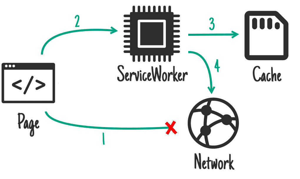 The “network falling back to cache” strategy