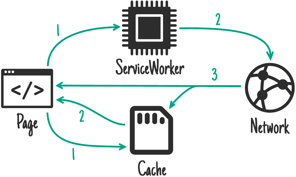 The “cache then network” strategy