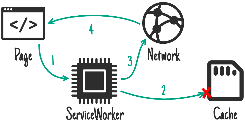 The “cache, falling back to network” strategy