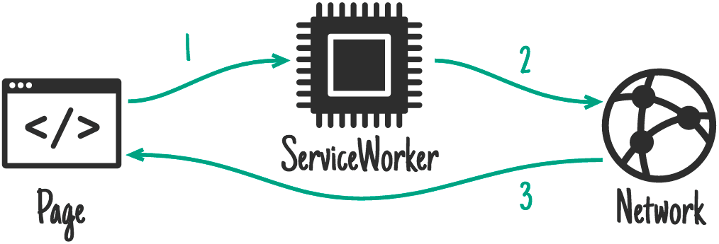 The “network only” strategy for PWA apps
