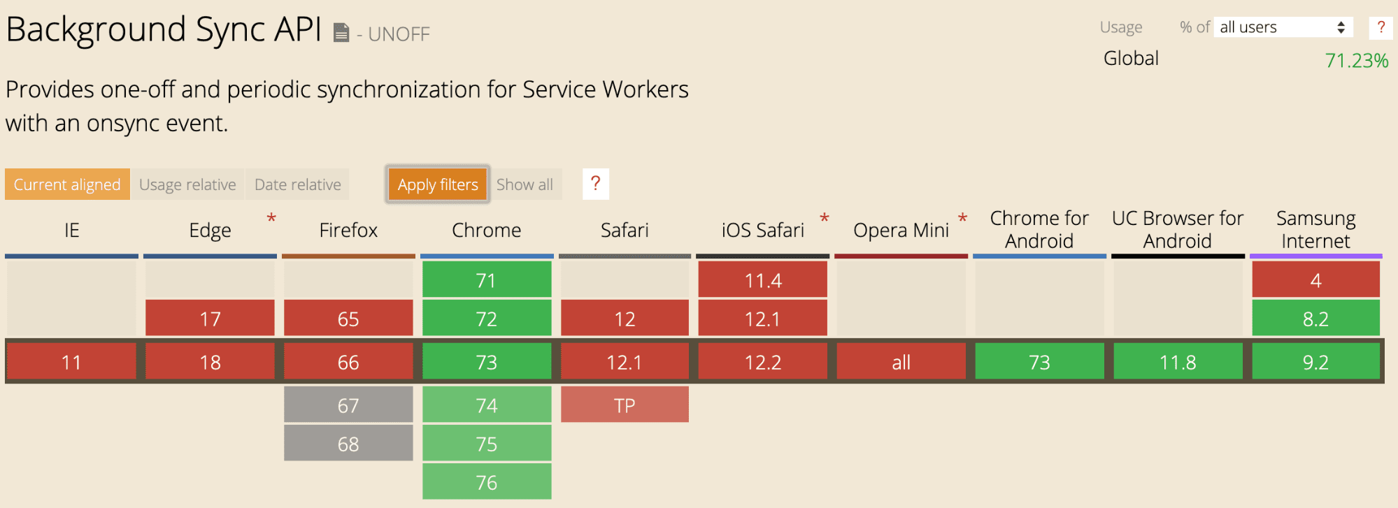 Background Sync support in major browsers.